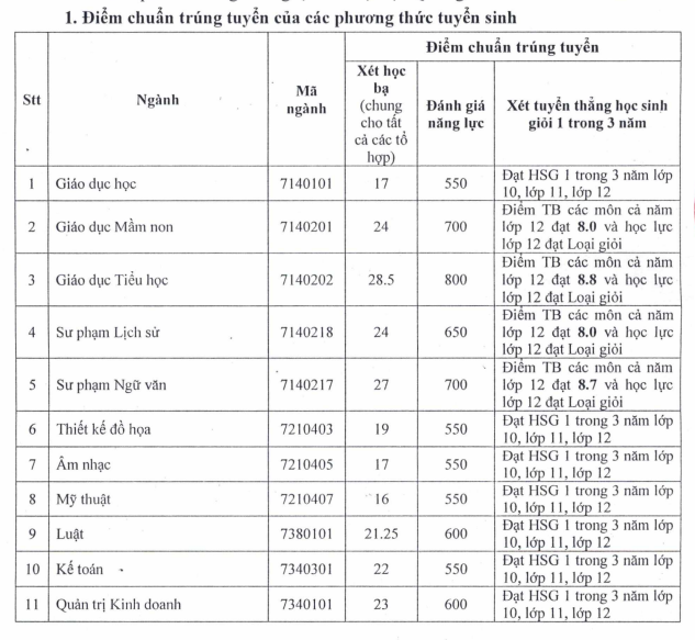 Điểm xét học bạ Đại học Thủ Dầu Một 2022