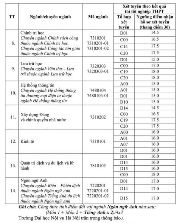 Điểm sàn Đại học Nội vụ Hà Nội 2022