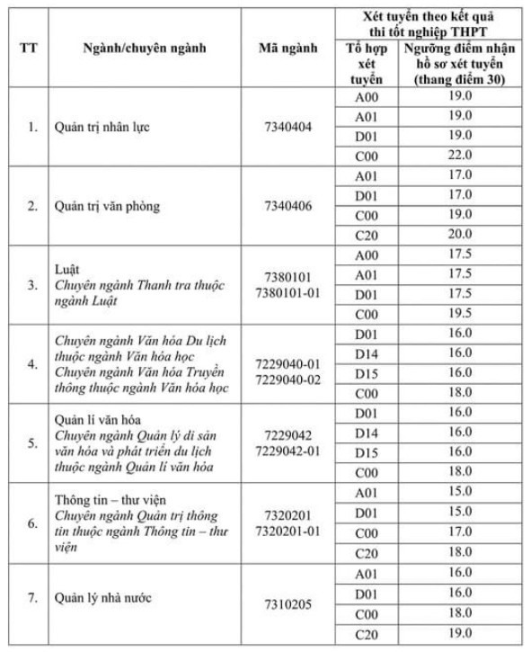Điểm sàn Đại học Nội vụ Hà Nội 2022