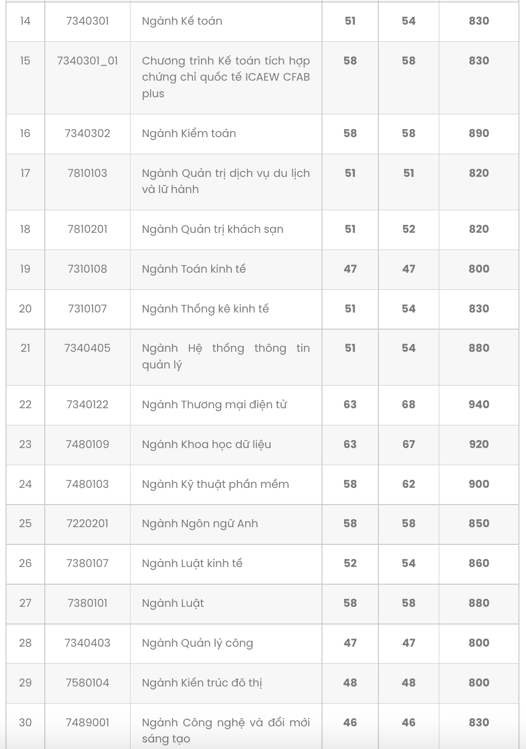  Trường Đại học Kinh tế TPHCM điểm chuẩn 2022