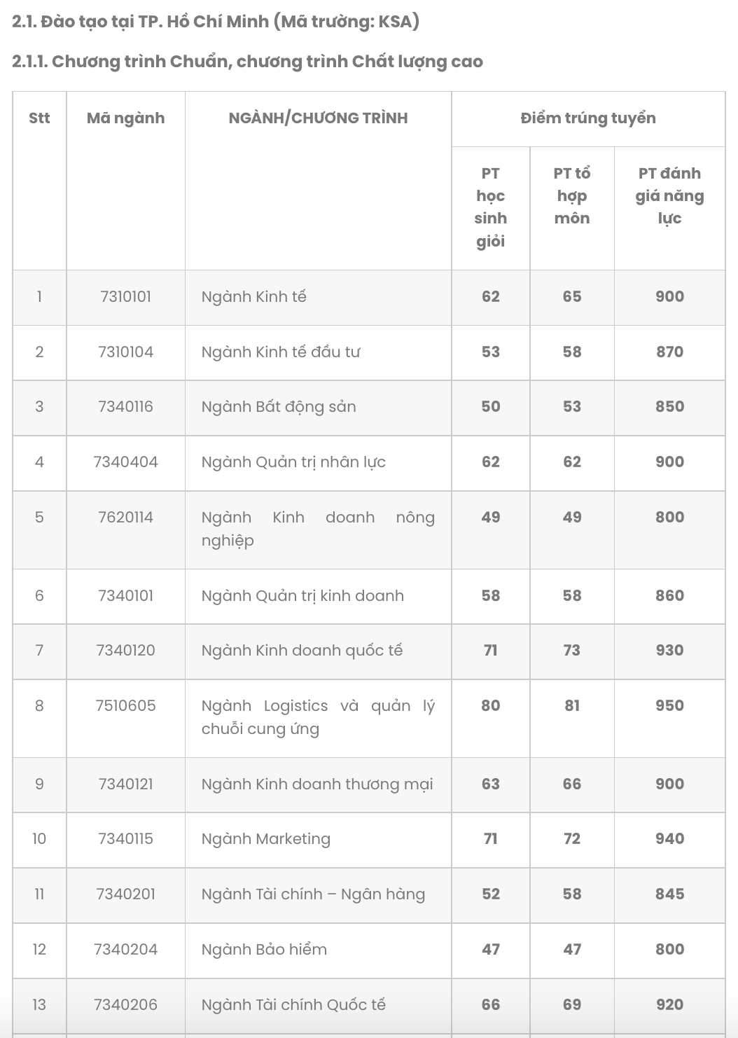  Trường Đại học Kinh tế TPHCM điểm chuẩn 2022