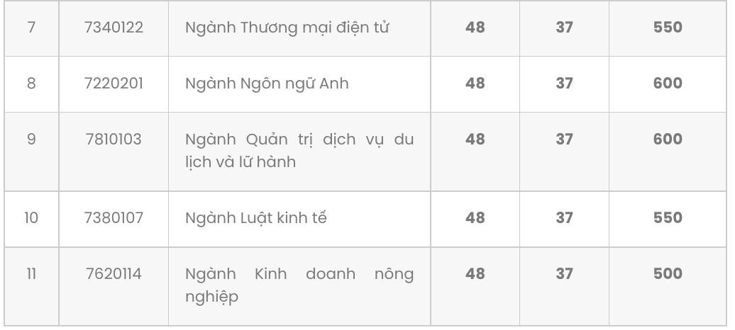  Trường Đại học Kinh tế TPHCM điểm chuẩn 2022