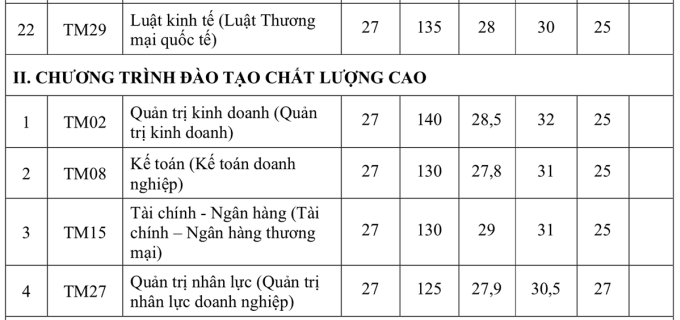 Điểm chuẩn xét học bạ Đại học Thương mại 2022