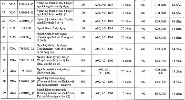  Điểm sàn Đại học Xây dựng 2022