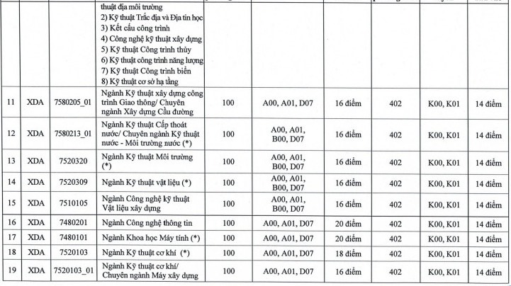  Điểm sàn Đại học Xây dựng 2022