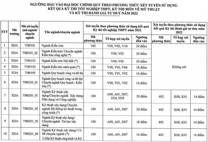  Điểm sàn Đại học Xây dựng 2022