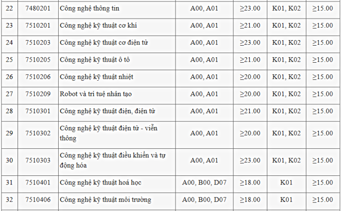 Điểm sàn đại học Công nghiệp Hà Nội 2022