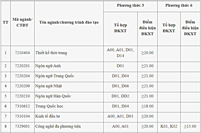 Điểm sàn đại học Công nghiệp Hà Nội 2022