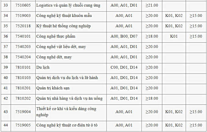 Điểm sàn đại học Công nghiệp Hà Nội 2022