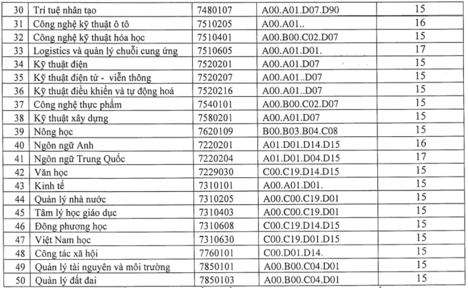 Điểm chuẩn xét học bạ Đại học Quy Nhơn 2022