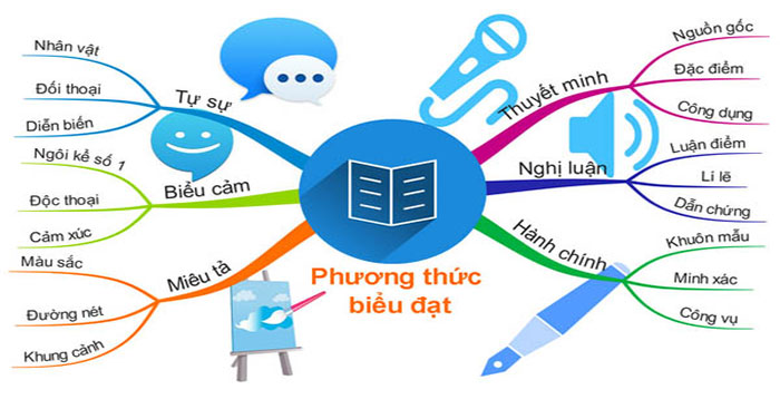 Sơ đồ các phương thức biểu đạt