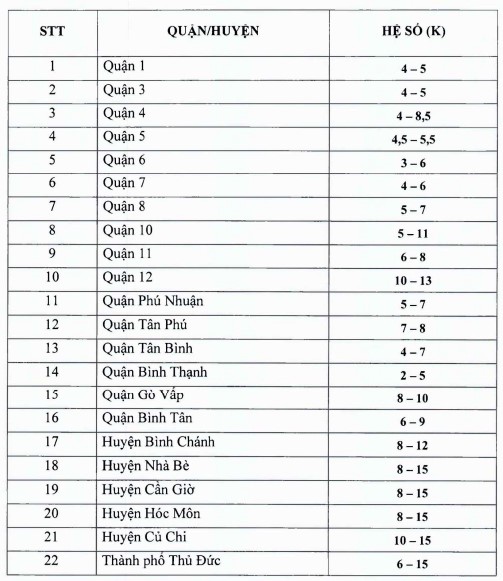 Hệ số điều chỉnh giá đất TP HCM 2022