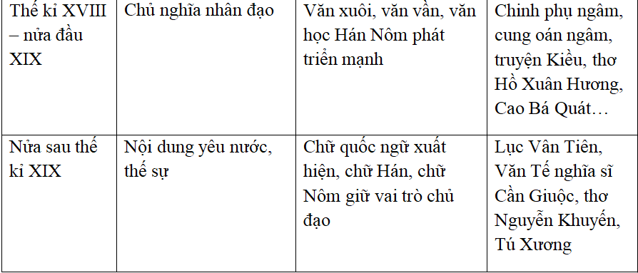 Các giai đoạn của văn học Việt Nam
