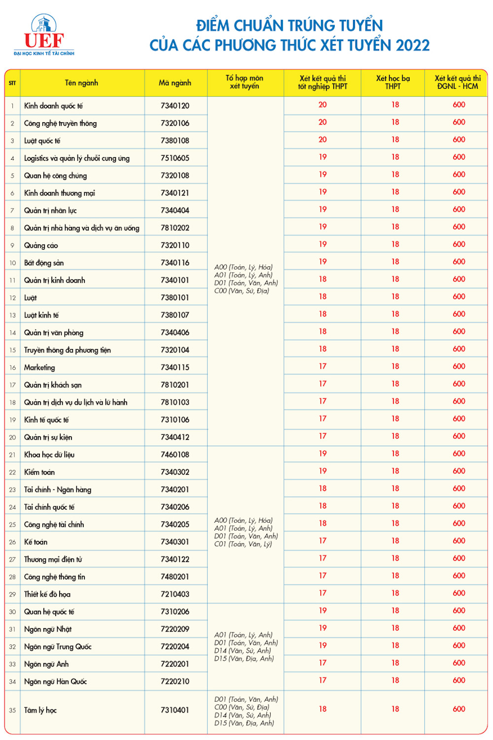 Điểm chuẩn Đại học Kinh tế - Tài chính HCM 2022