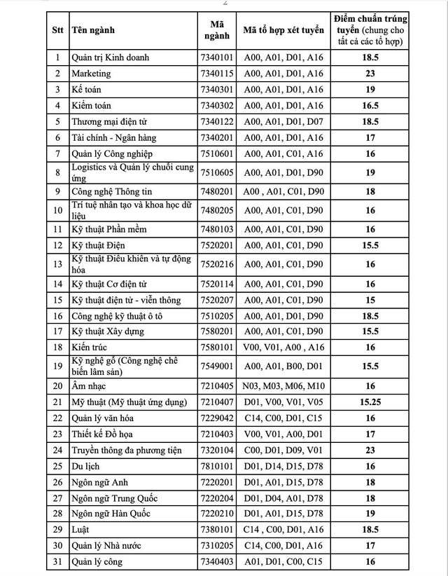 Điểm chuẩn Trường ĐH Thủ Dầu Một 2022