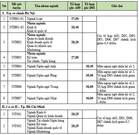 Điểm chuẩn Đại học Ngoại thương 2022