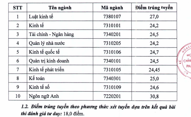 Điểm chuẩn Học viện Chính sách và Phát triển 2022