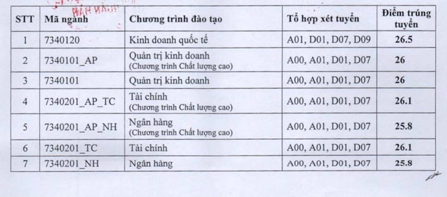 Điểm chuẩn Học viện Ngân hàng 2022