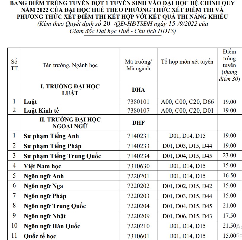 Điểm chuẩn Đại học Huế 2022