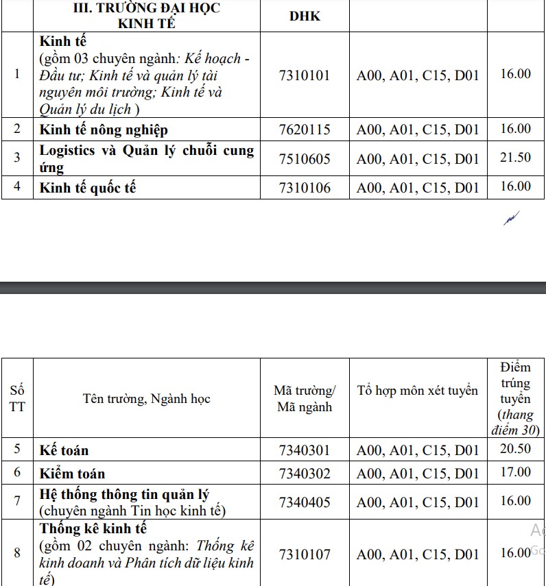 Điểm chuẩn Đại học Huế 2022