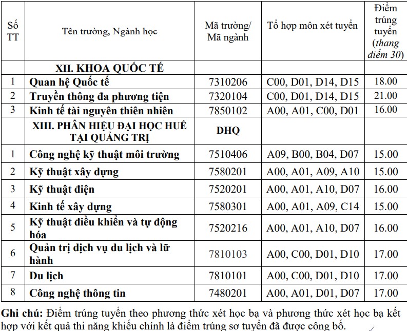 Điểm chuẩn Đại học Huế 2022