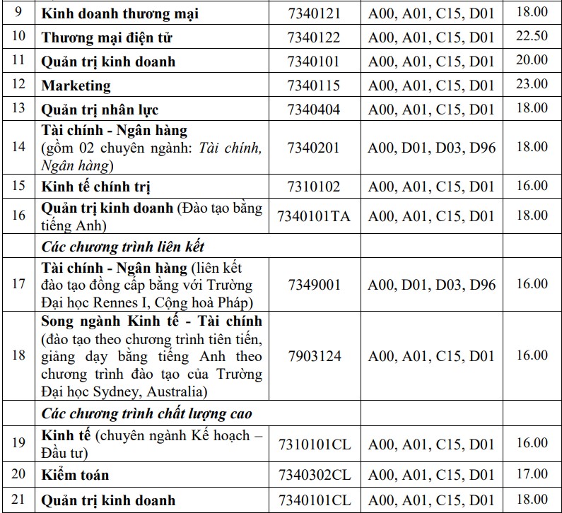 Điểm chuẩn Đại học Huế 2022
