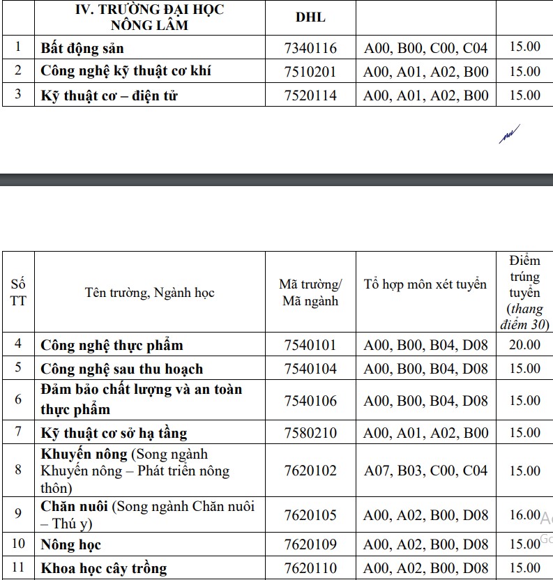 Điểm chuẩn Đại học Huế 2022