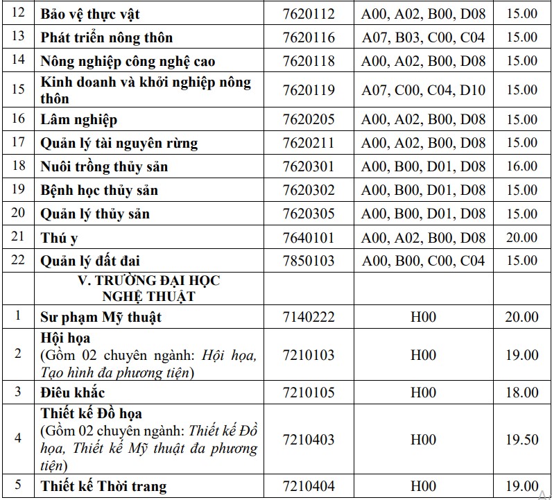 Điểm chuẩn Đại học Huế 2022