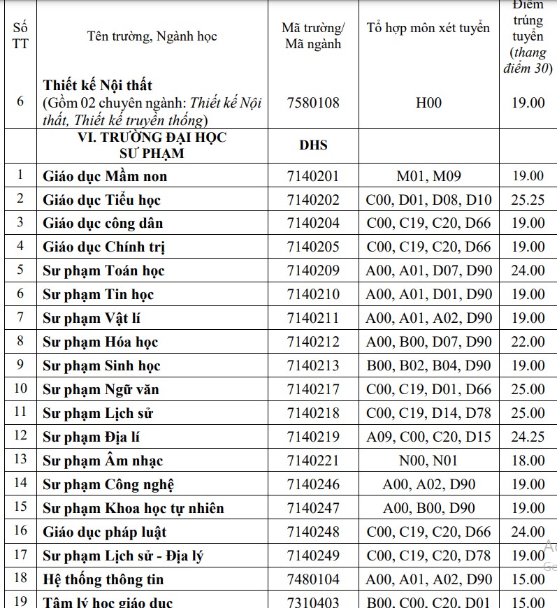 Điểm chuẩn Đại học Huế 2022