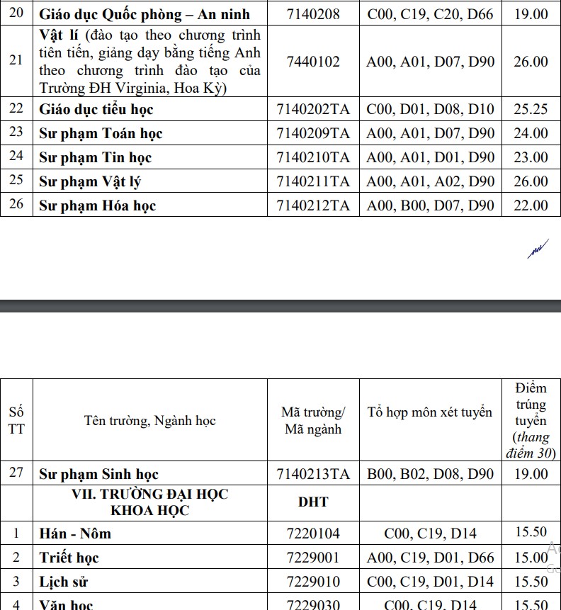 Điểm chuẩn Đại học Huế 2022