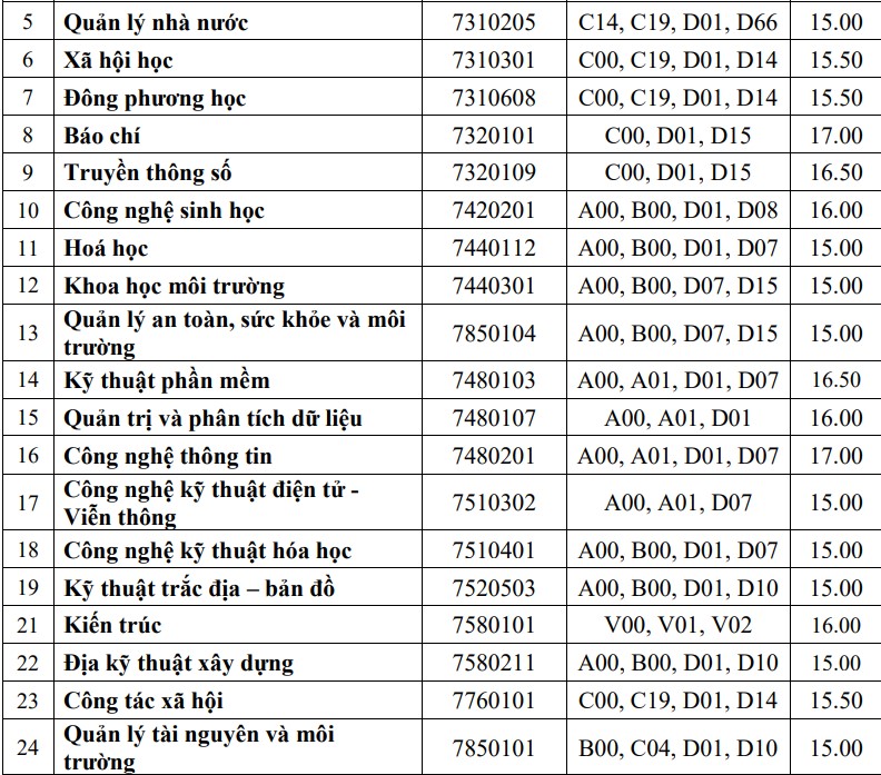 Điểm chuẩn Đại học Huế 2022