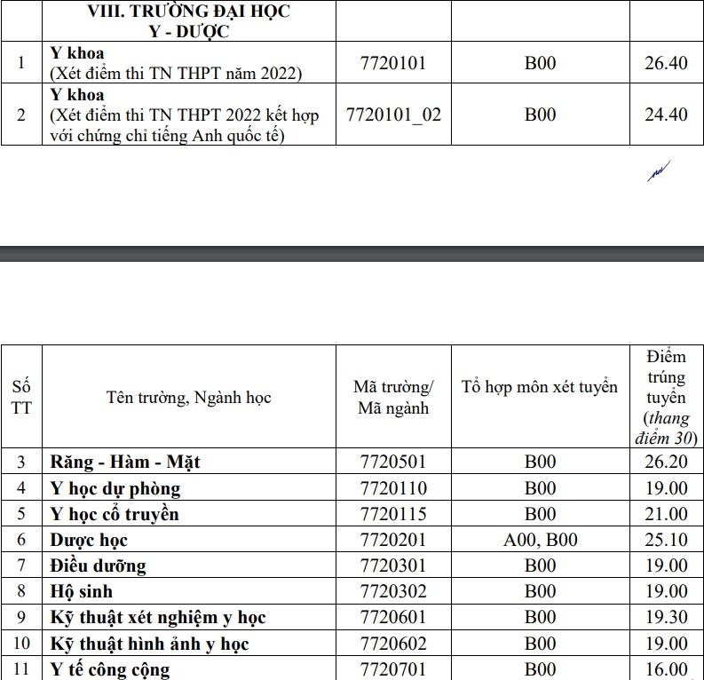 Điểm chuẩn Đại học Huế 2022