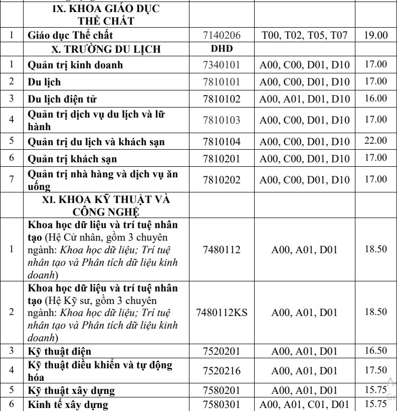 Điểm chuẩn Đại học Huế 2022