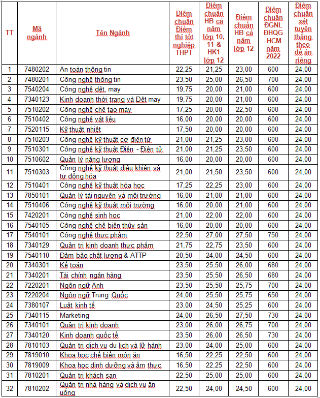 Điểm chuẩn HUFI 2022