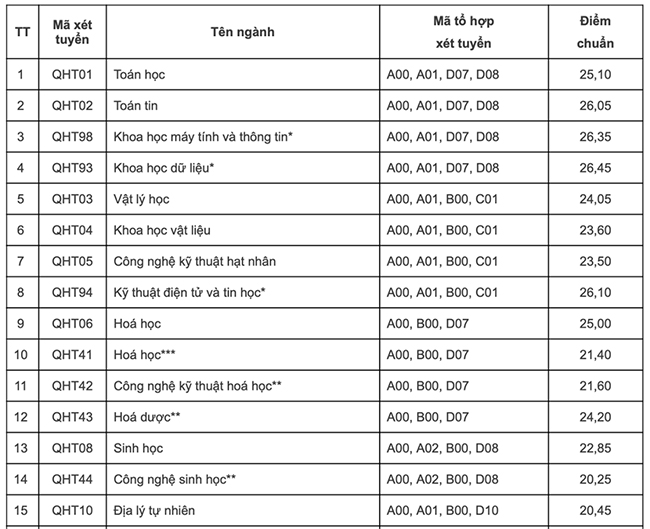 Điểm chuẩn Đại học Khoa học Tự nhiên Hà Nội 2022