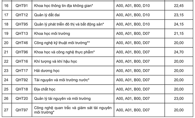 Điểm chuẩn Đại học Khoa học Tự nhiên Hà Nội 2022