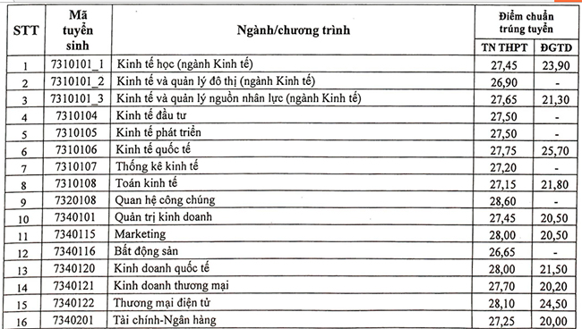 Điểm chuẩn Đại học Kinh tế Quốc dân 2022