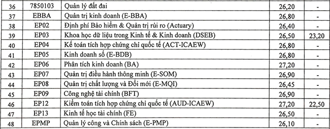 Điểm chuẩn Đại học Kinh tế Quốc dân 2022