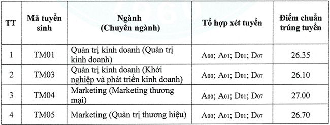 Điểm chuẩn Đại học Thương mại 2022