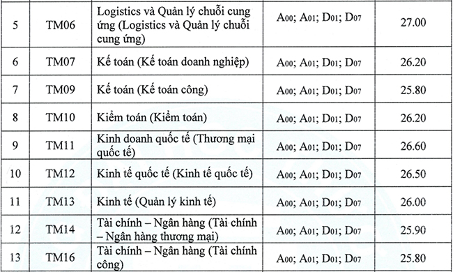 Điểm chuẩn Đại học Thương mại 2022