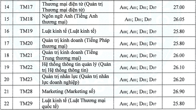 Điểm chuẩn Đại học Thương mại 2022