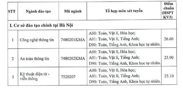 Điểm chuẩn Học viện Kỹ thuật mật mã 2022