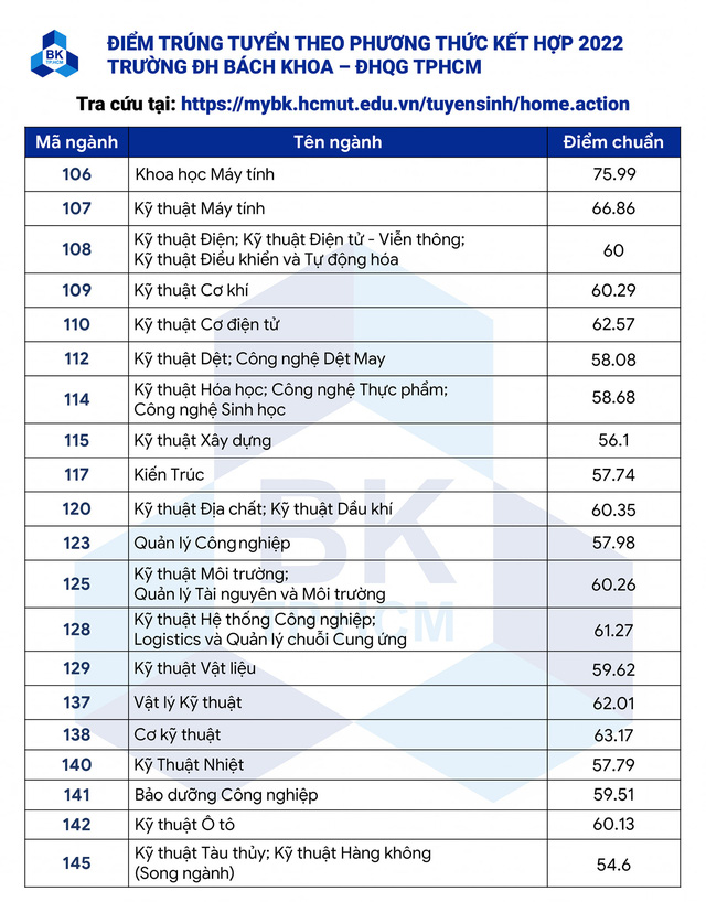  Điểm chuẩn đại học Bách khoa Tp HCM 2022