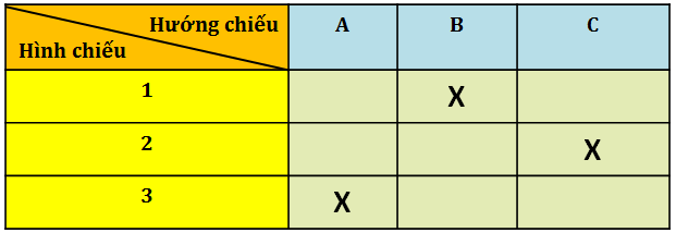 Bảng bước 3 SGK trang 14 công nghệ 8