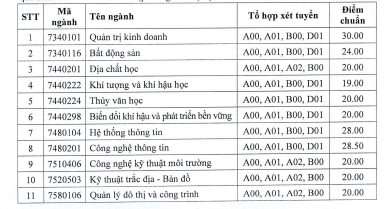  Điểm chuẩn Đại học Tài nguyên và Môi trường TPHCM 2022