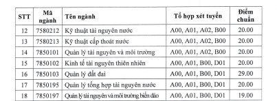  Điểm chuẩn Đại học Tài nguyên và Môi trường TPHCM 2022