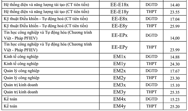 Điểm chuẩn Đại học Bách khoa Hà Nội 2022