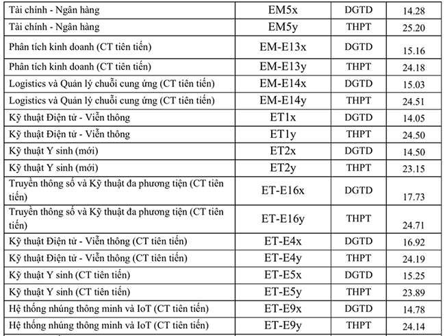 Điểm chuẩn Đại học Bách khoa Hà Nội 2022