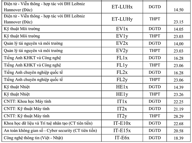 Điểm chuẩn Đại học Bách khoa Hà Nội 2022