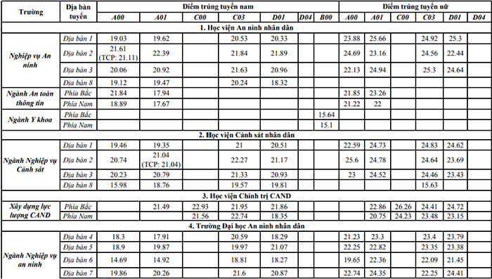 Điểm chuẩn các trường Công an 2022